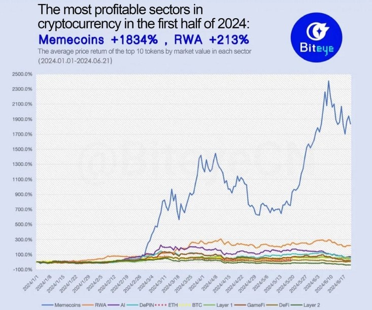 Категории самых прибыльных криптовалют с начала 2024 года в сравнении. Источник: Wu Blockchain
&nbsp;