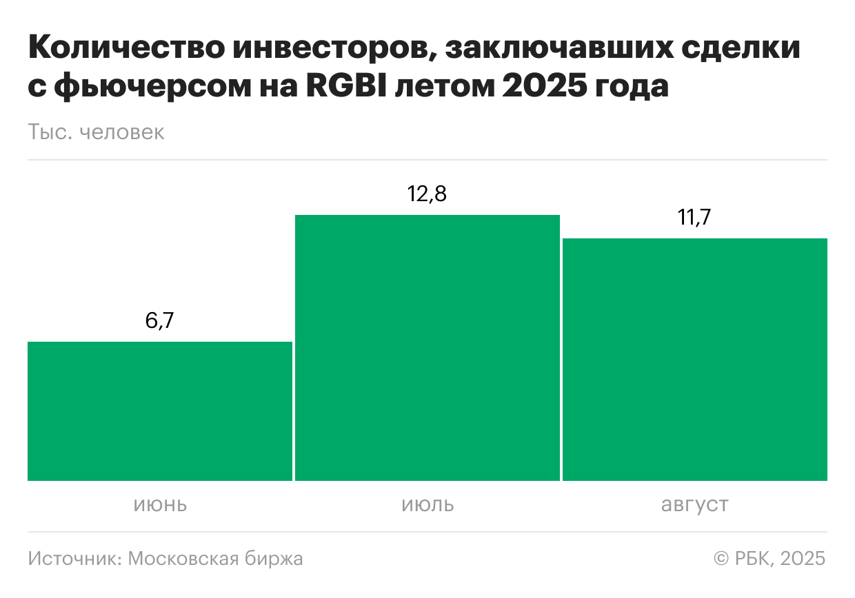 Количество инвесторов, заключавших сделки с фьючерсом на индекс RGBI летом 2025 года