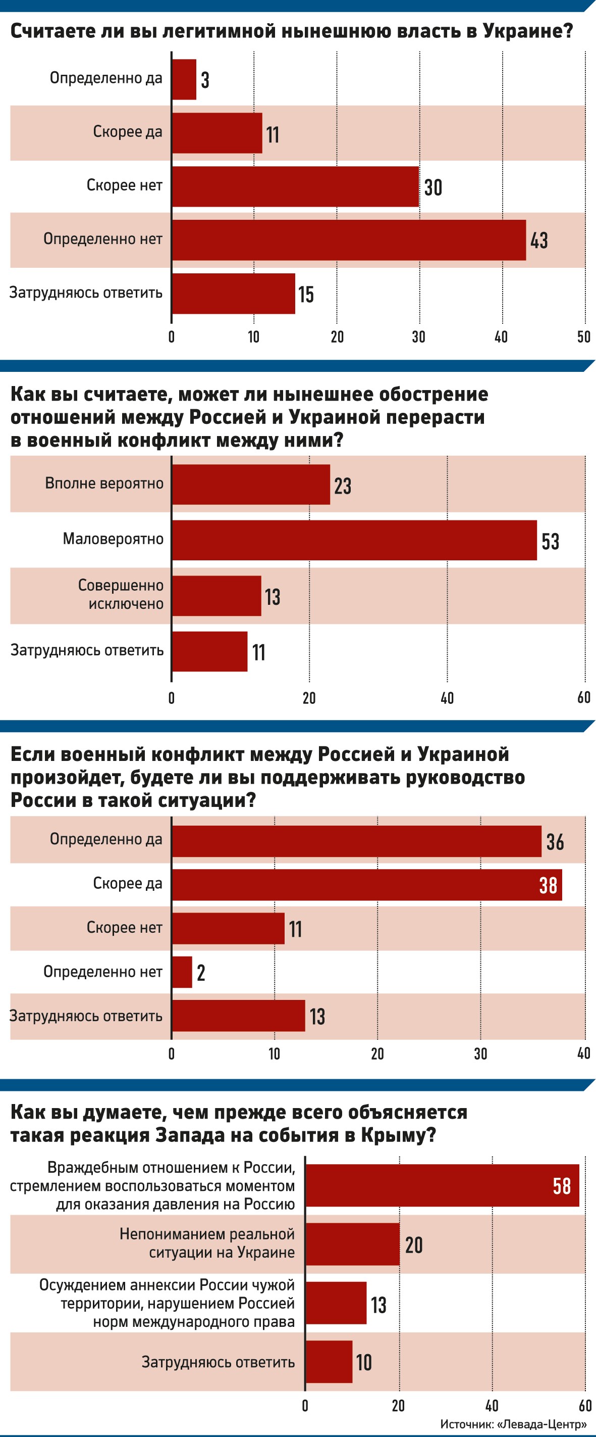 Большинство россиян поддержат власти в случае войны с Украиной