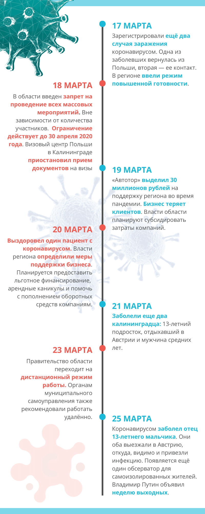Covid-19 в Калининграде: полная хроника событий за месяц. Инфографика