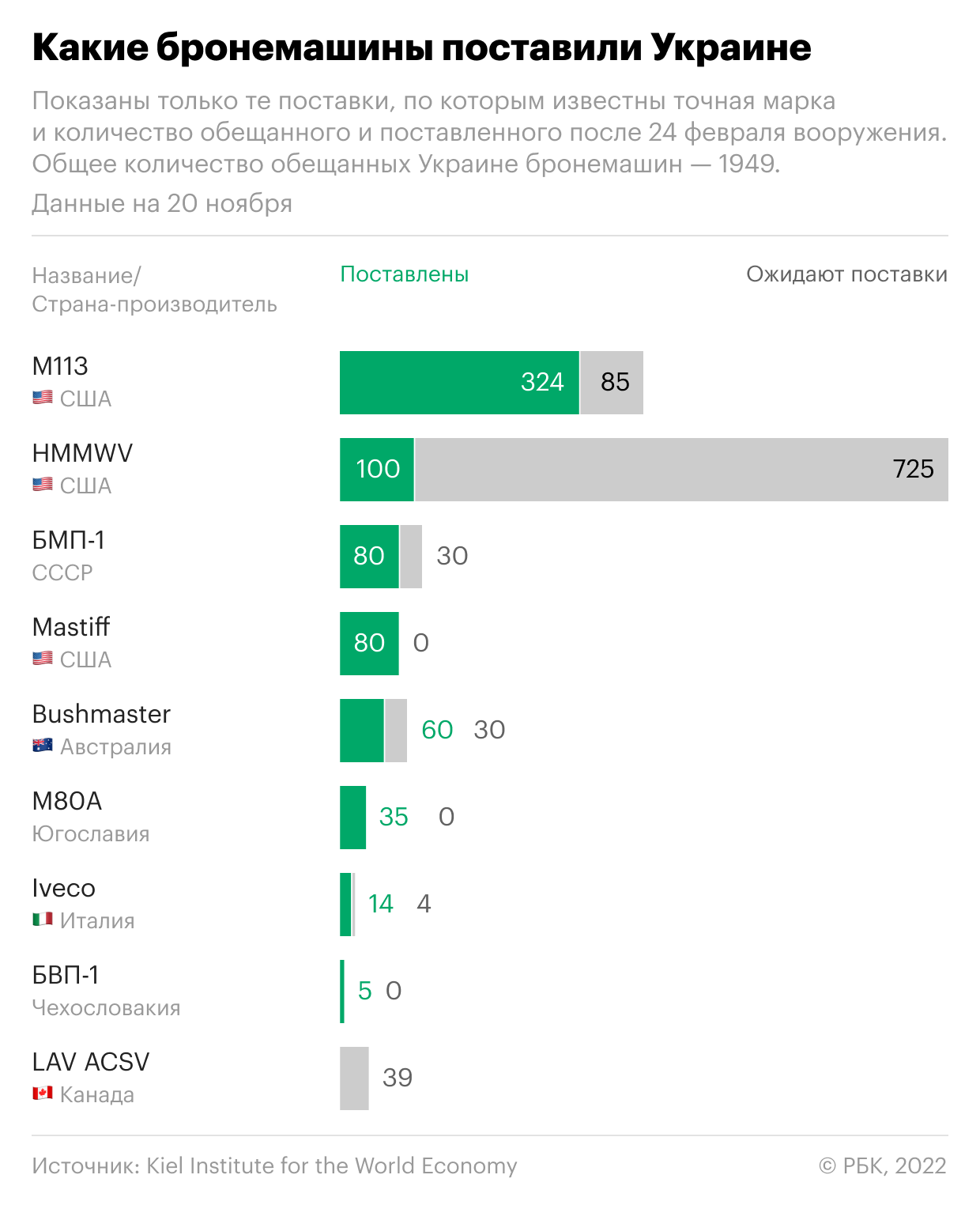 Сколько и какого тяжелого вооружения поставил Запад Украине. Инфографика