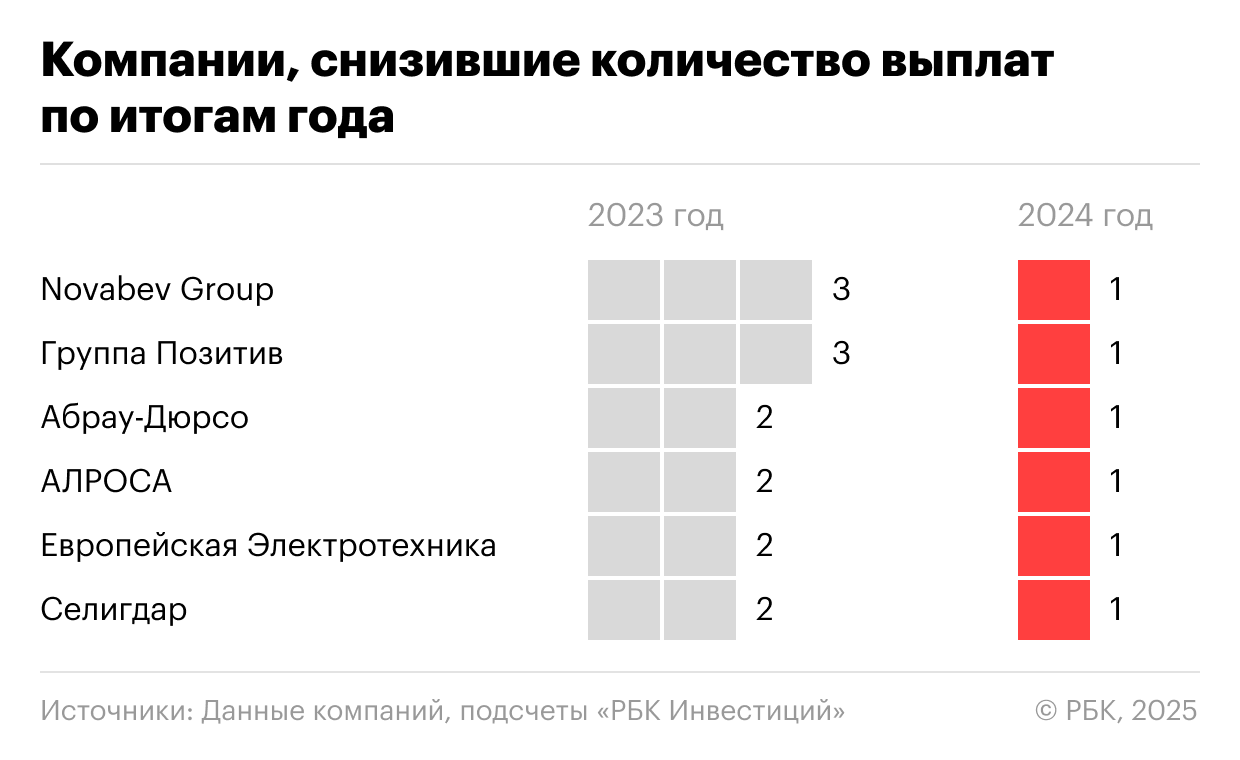 Компании, снизившие дивиденды по итогам года