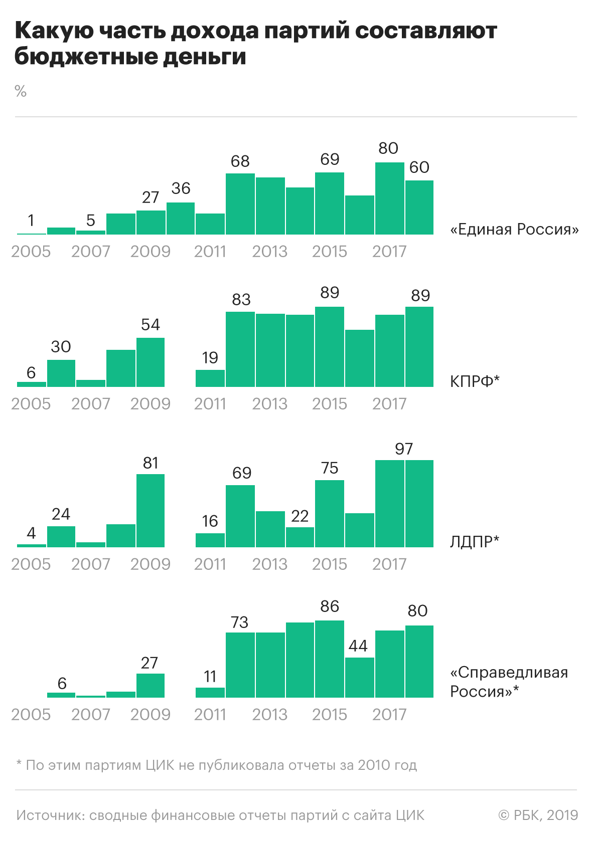 Зависимость парламентской оппозиции от бюджета достигла максимума