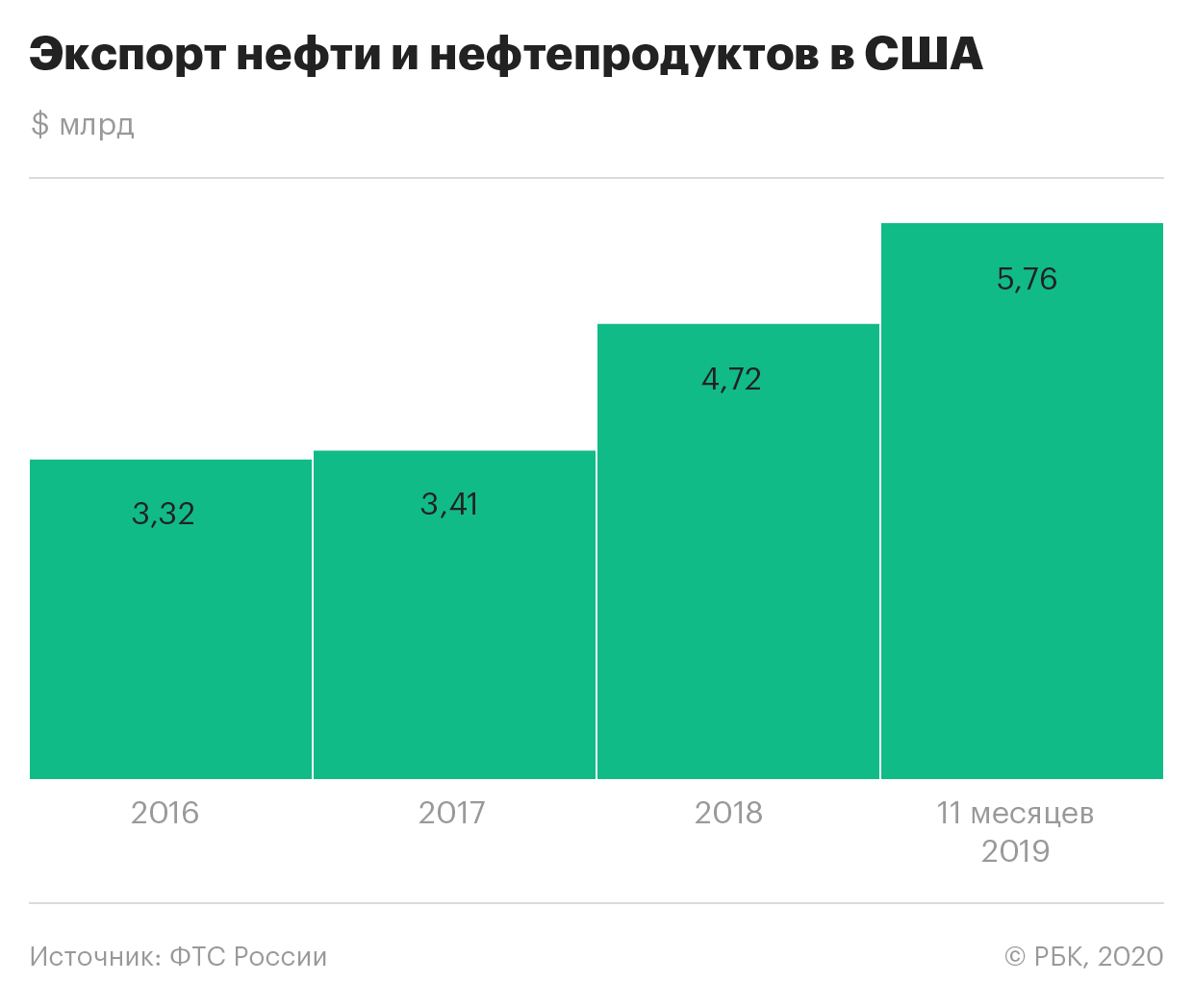 Россия стала вторым крупнейшим поставщиком энергоносителей в США