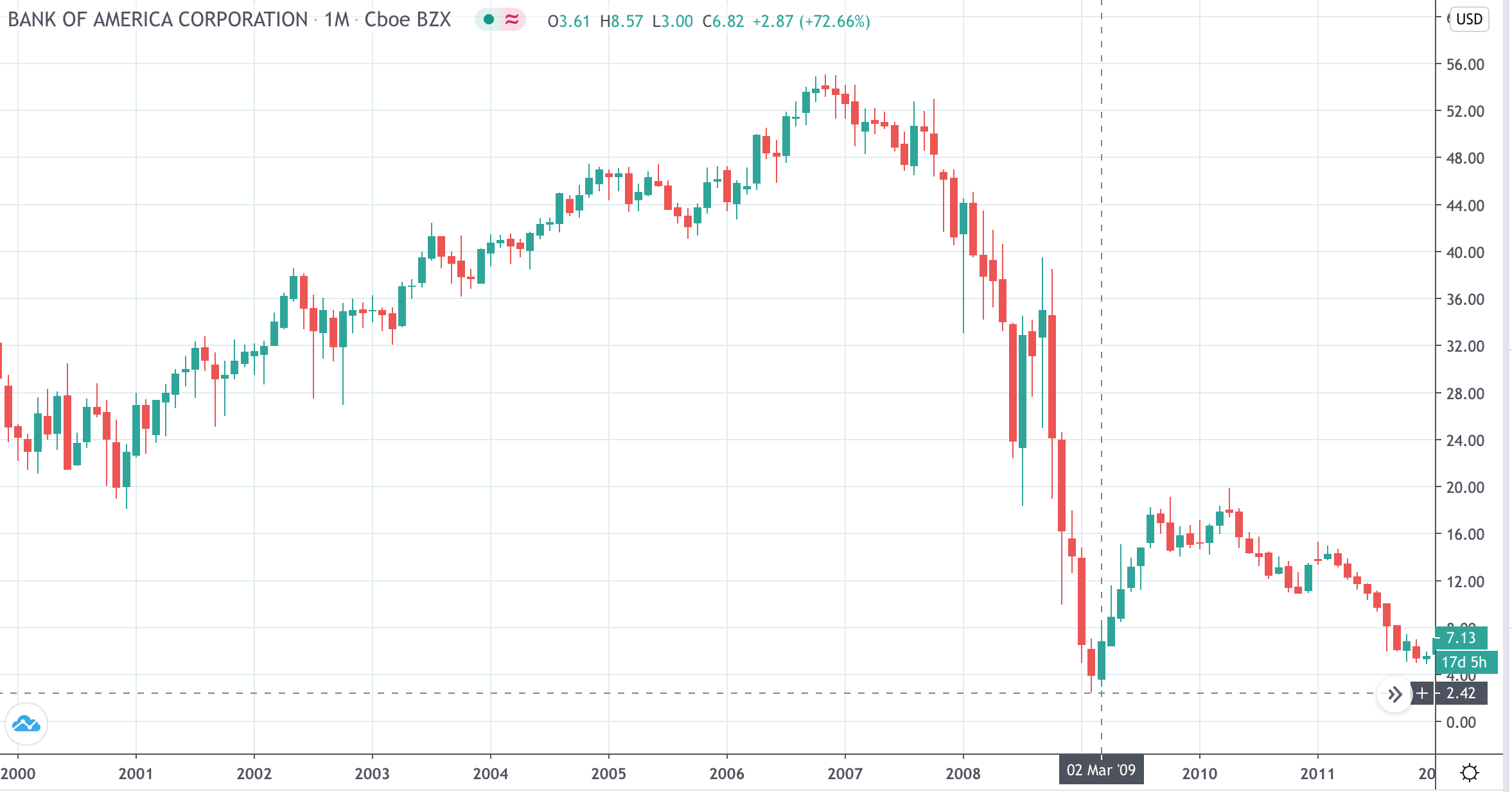 Банки америки акции. Акции Газпрома 2008 график. График акций. Графики котировок акций. Кризис 2008 график акций.