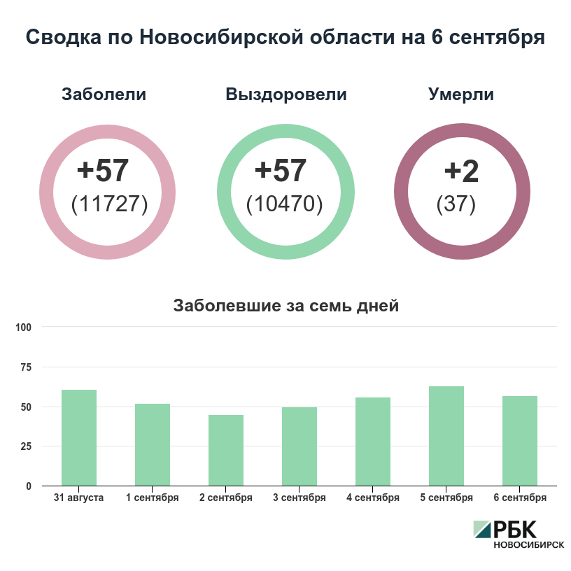 Коронавирус в Новосибирске: сводка на 6 сентября