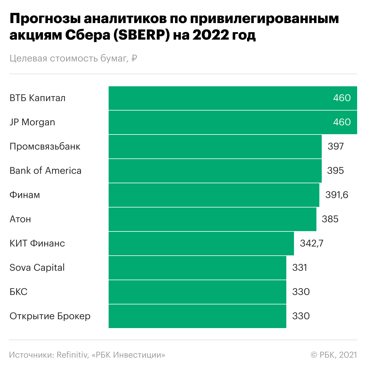 Прогнозы экспертов крупнейших банков по привилегированным акциям Сбербанка на 12 месяцев