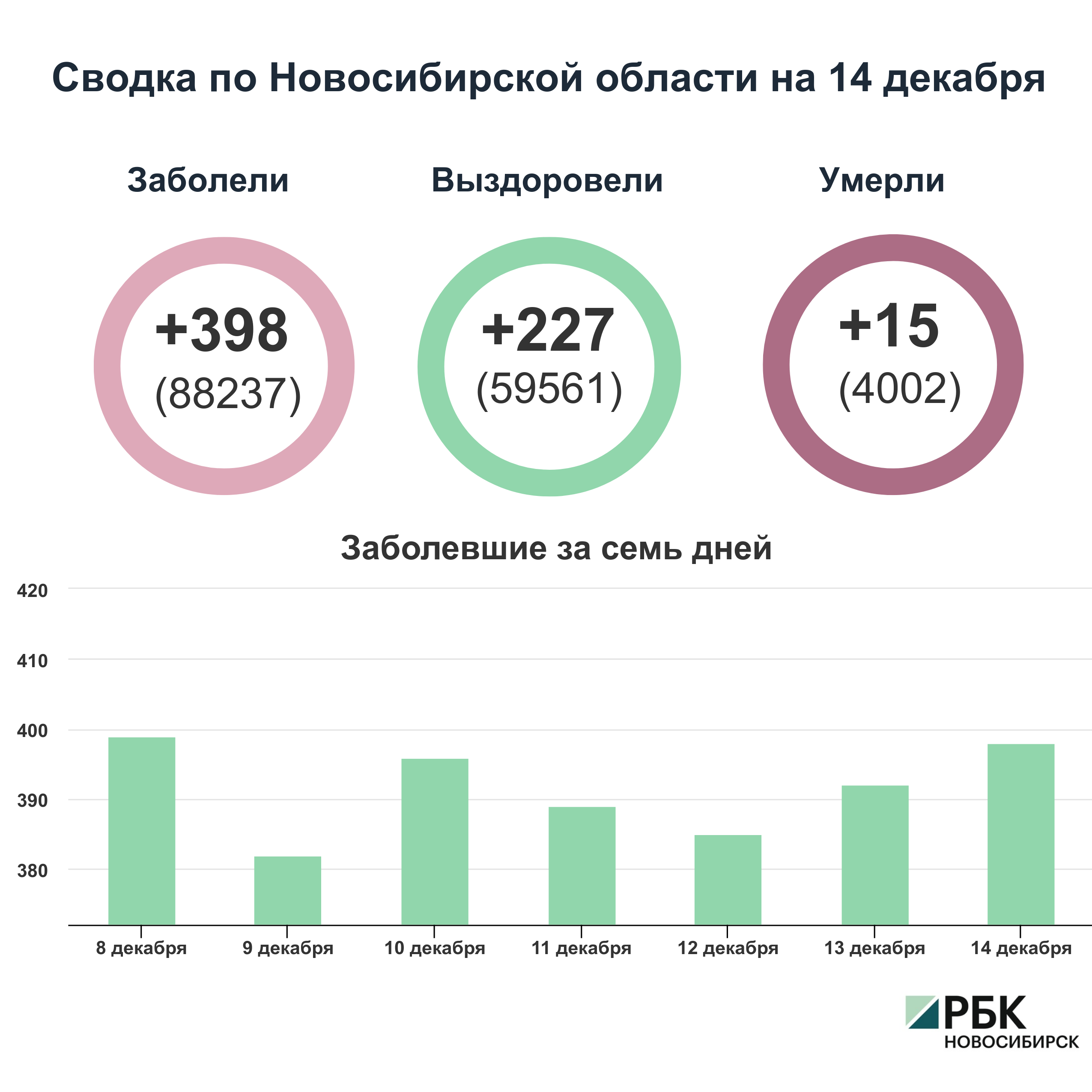 Коронавирус в Новосибирске: сводка на 14 декабря