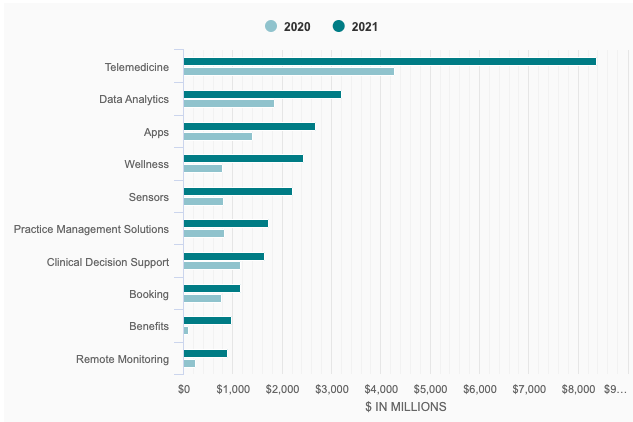 Сегменты цифрового здравоохранения, которые получили наибольшее венчурное финансирование в США в 2021 году