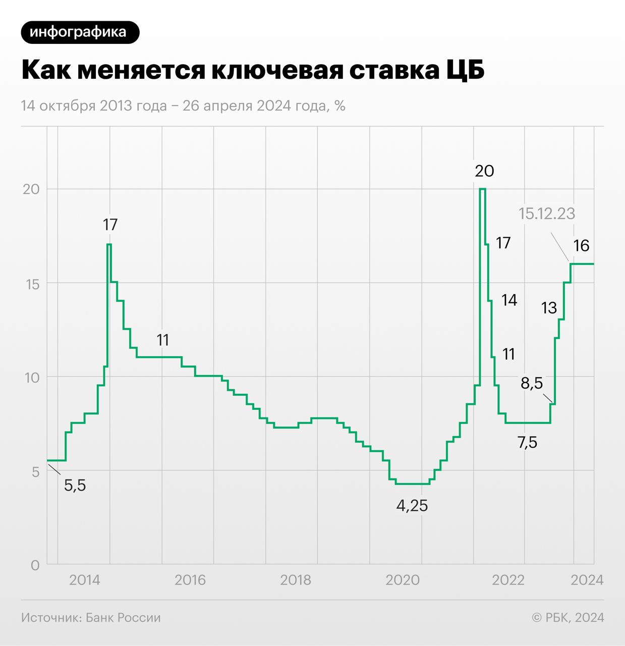 Изменение ключевой ставки Центробанка России с 14 октября 2013 года по 7 июня 2024 года (Фото: РБК)