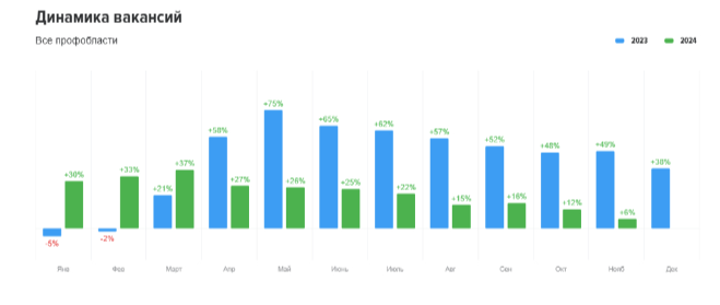 Фото: Показывает, как изменилось количество вакансий, опубликованных на hh.ru, месяц относительно аналогичного месяца предыдущего года