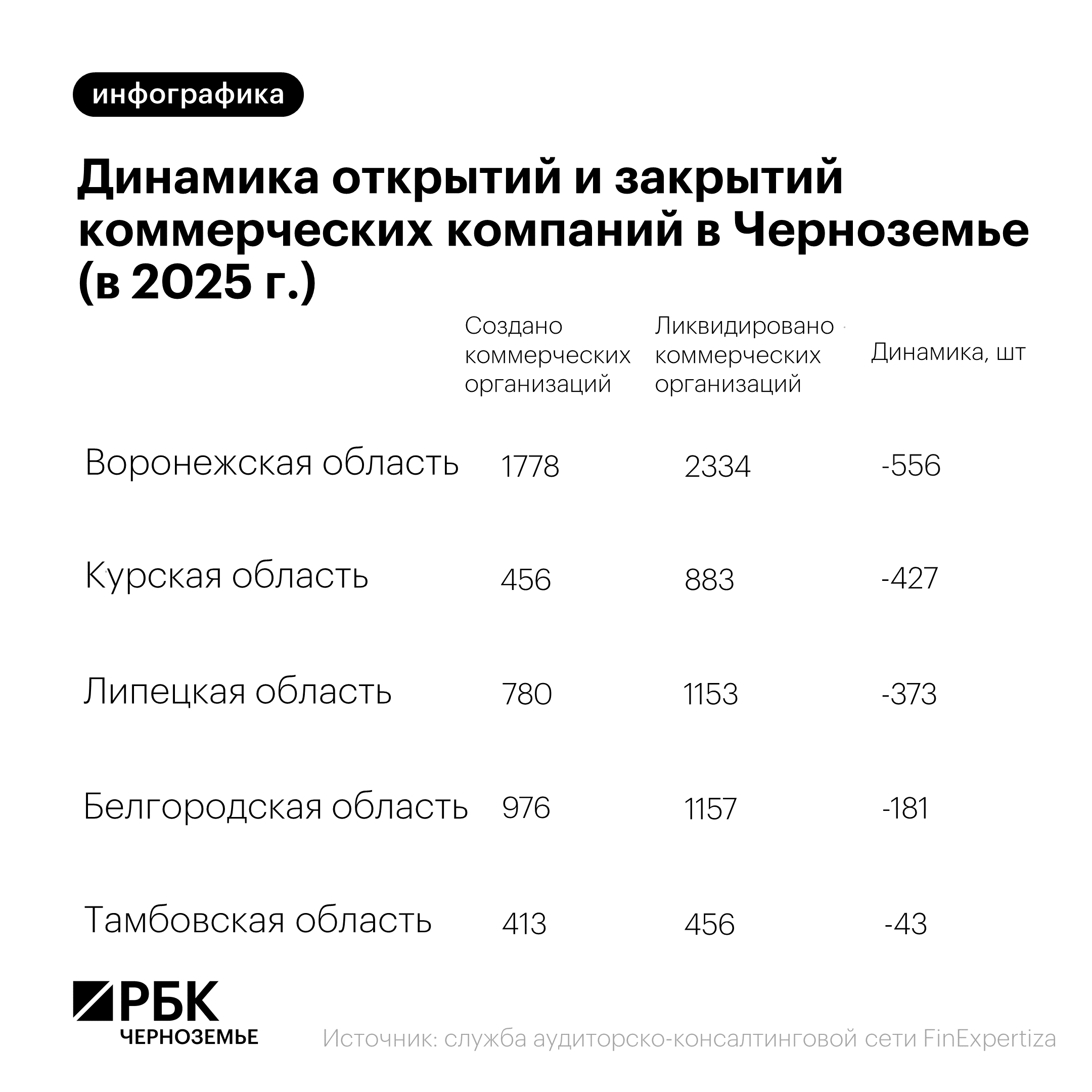 Инфографика: РБК Черноземье