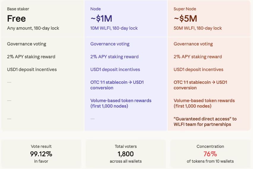 Трехуровневая система стейкинга токенов WLFI. Источник: CoinDesk