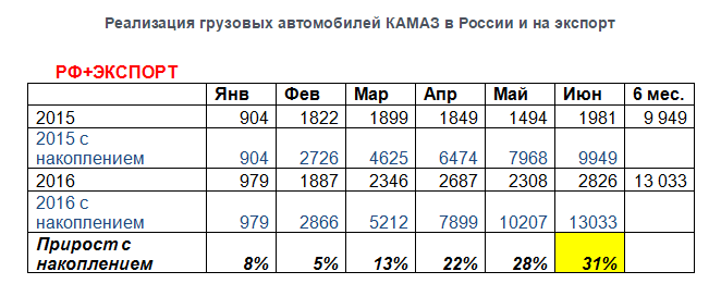 Продажи автомобилей "КАМАЗ" выросли на 30%