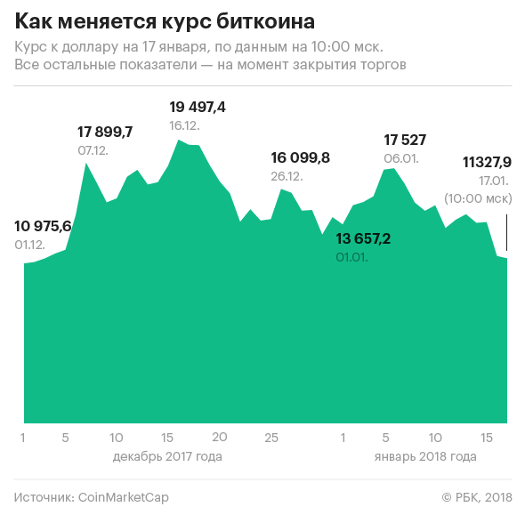 Курс биткоина за сутки упал на четверть