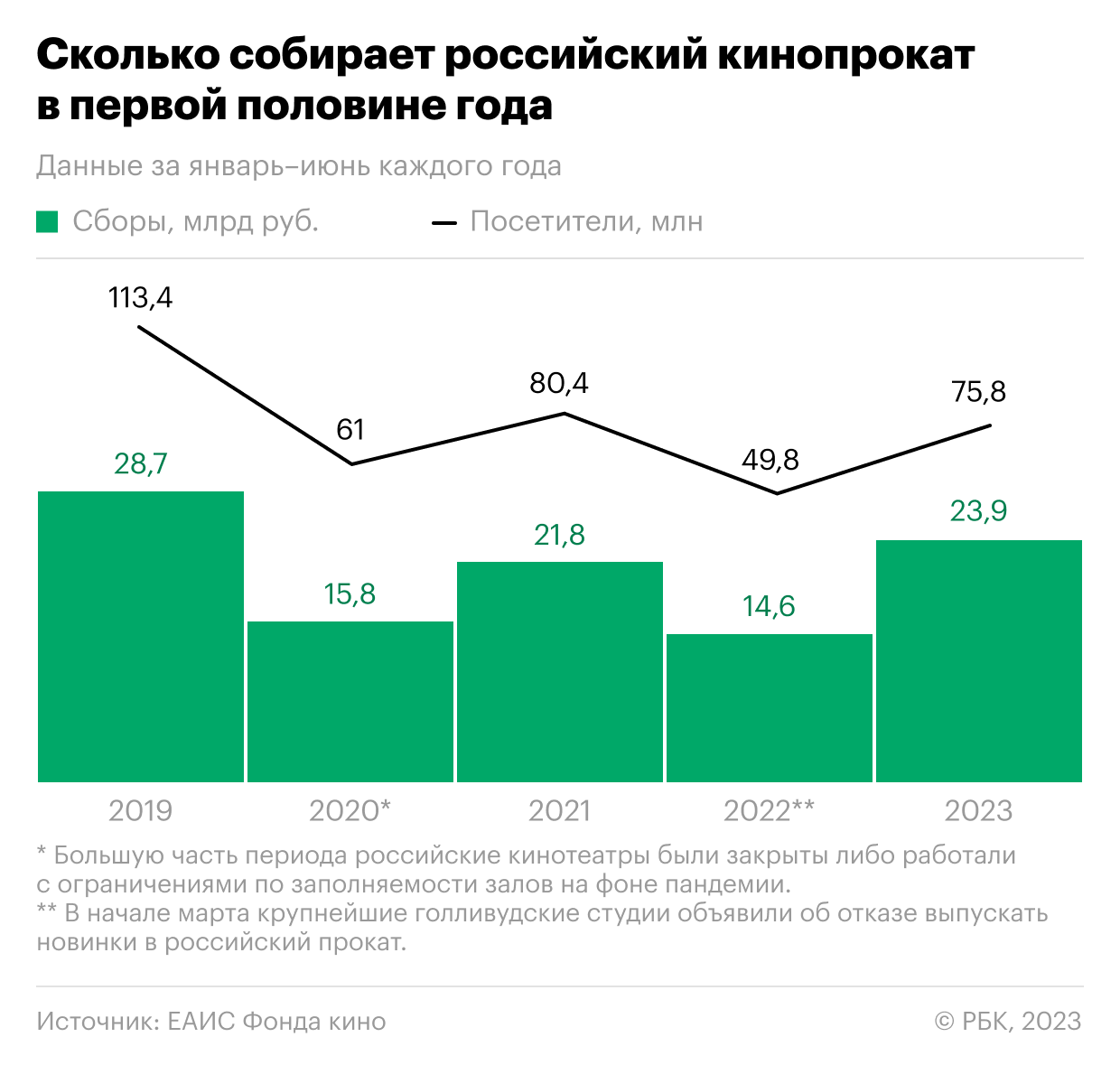 Как сборы от кино в России вернулись на уровень до пандемии. Инфографика