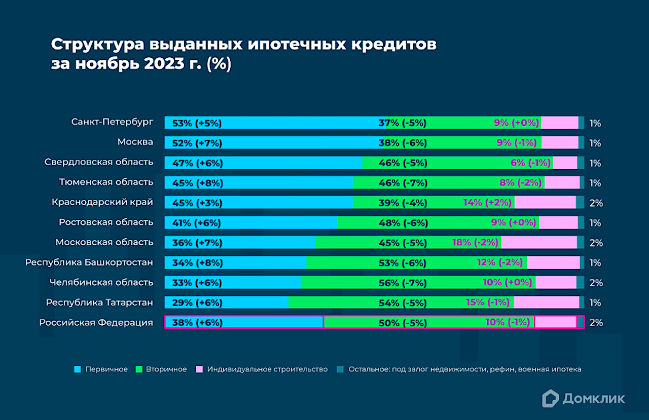 Домклик» отметил снижение доли вторички в выдачах до минимальных 50% ::  Деньги :: РБК Недвижимость