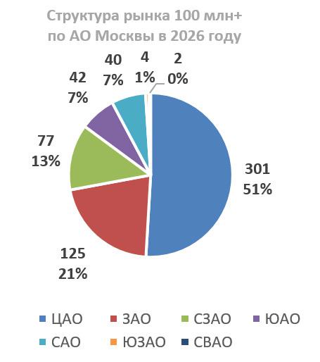 ЦАО отступает: география спроса на элитное жилье в Москве изменилась