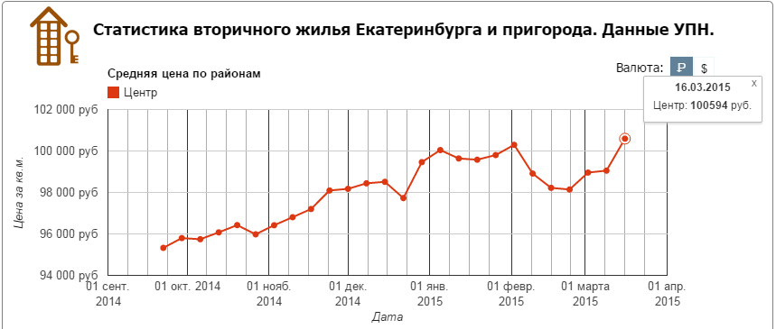 За месяц в Екатеринбурге выросли цены на многокомнатные квартиры