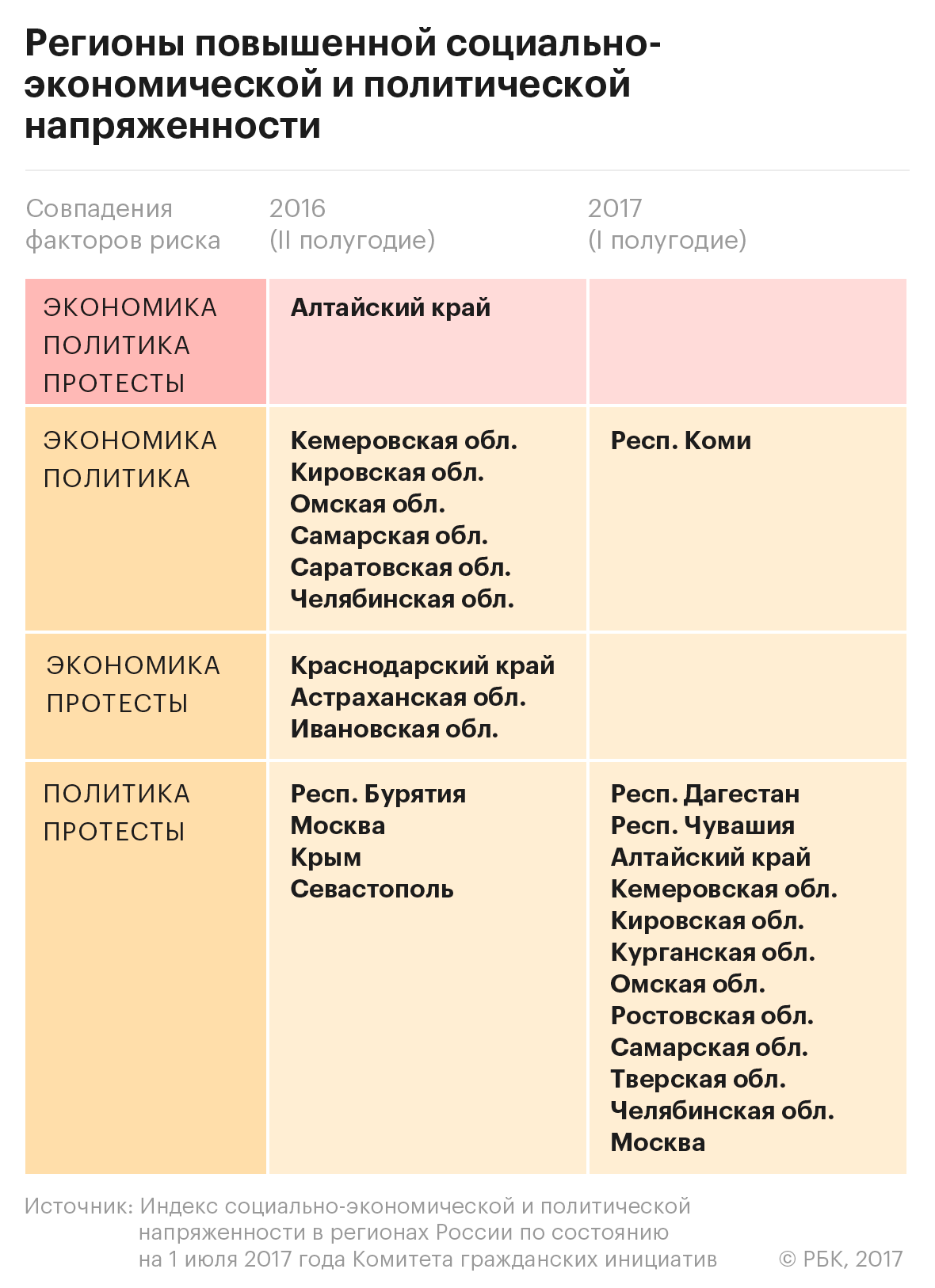 Эксперты Кудрина назвали регионы «повышенной напряженности» — РБК