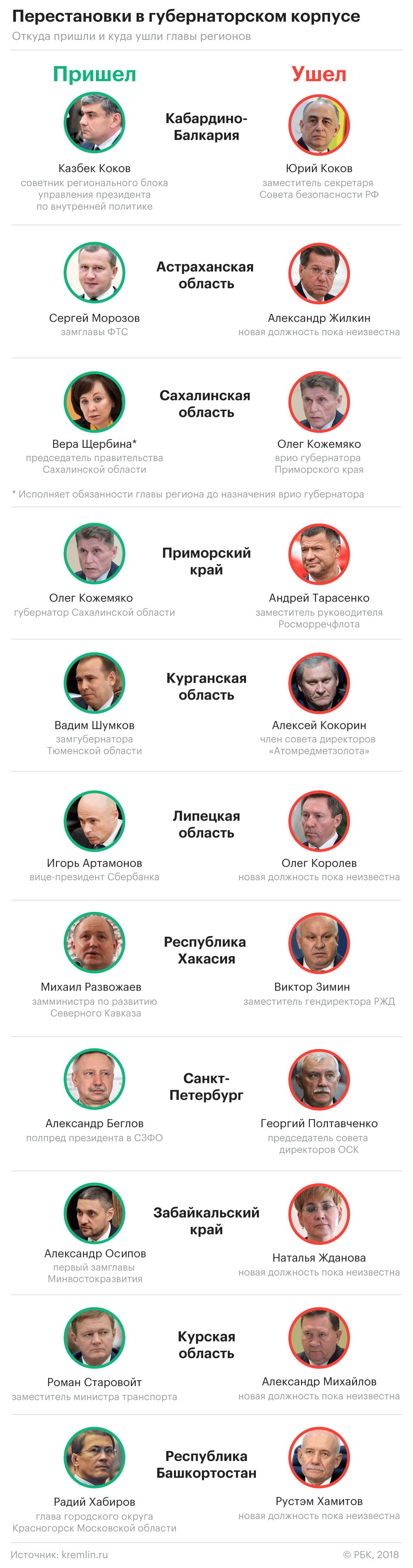 «Новые технократы»: как Путин сменил курганского и липецкого губернаторов