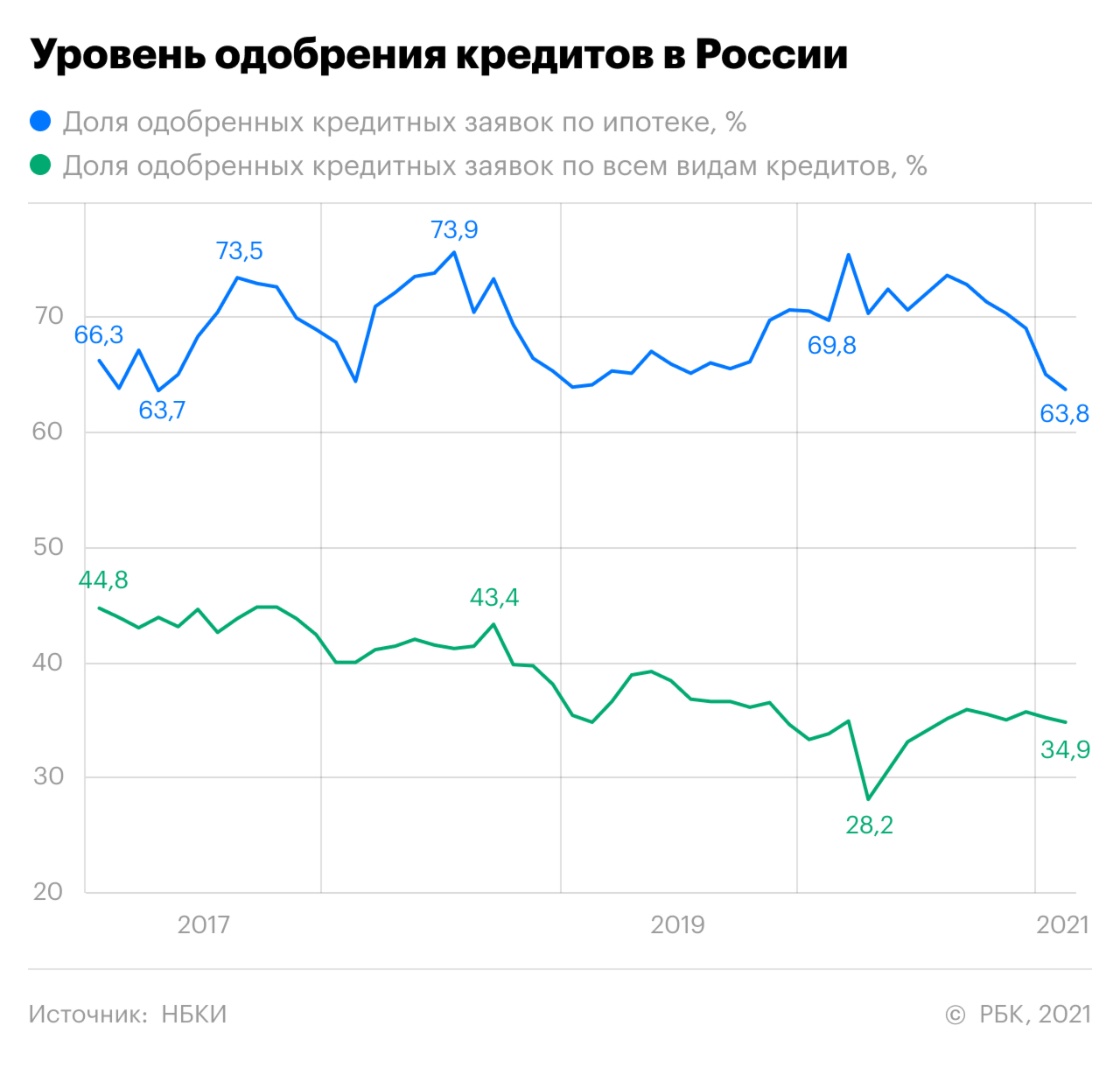 Доля одобренной россиянам ипотеки упала до минимума за четыре года