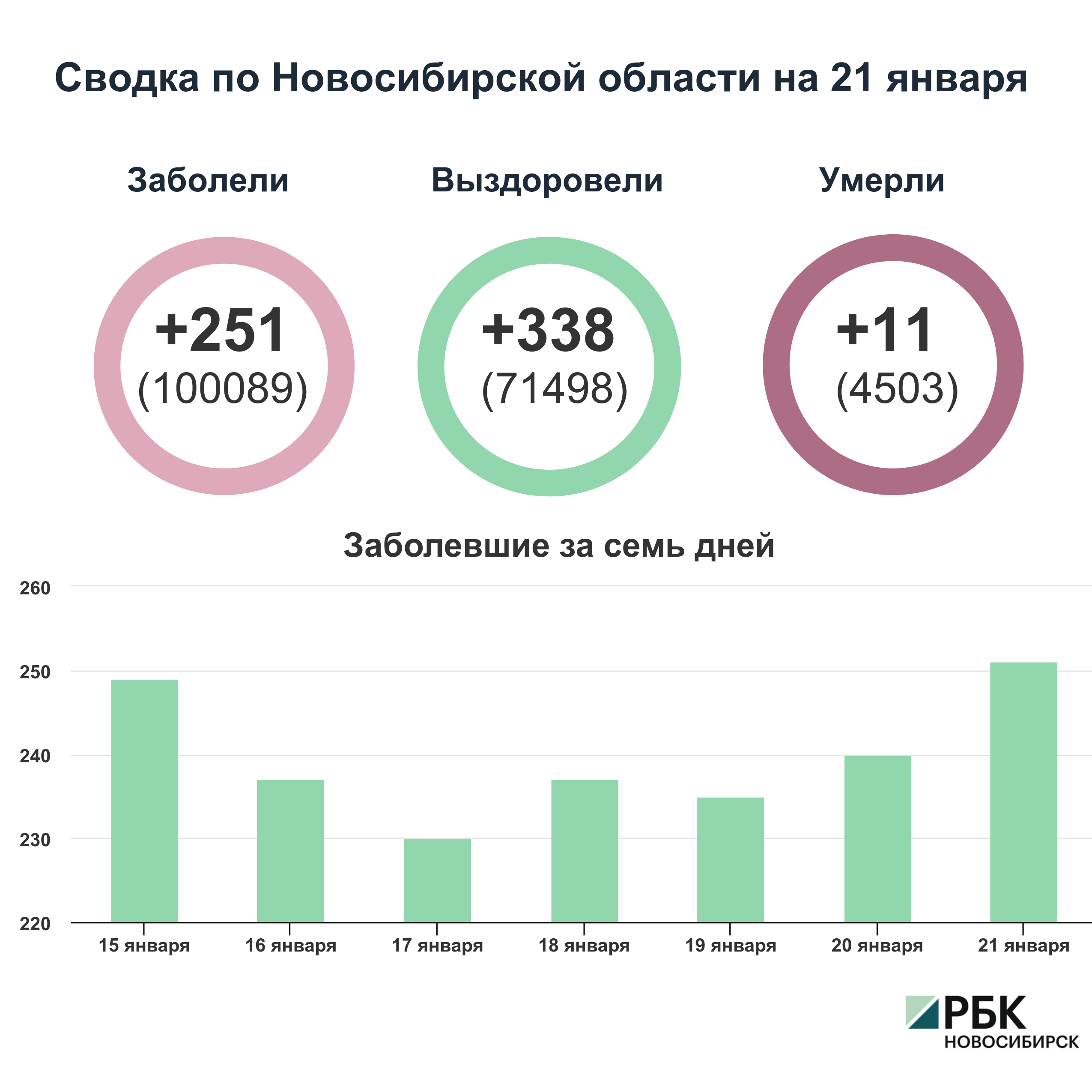Коронавирус в Новосибирске: сводка на 21 января