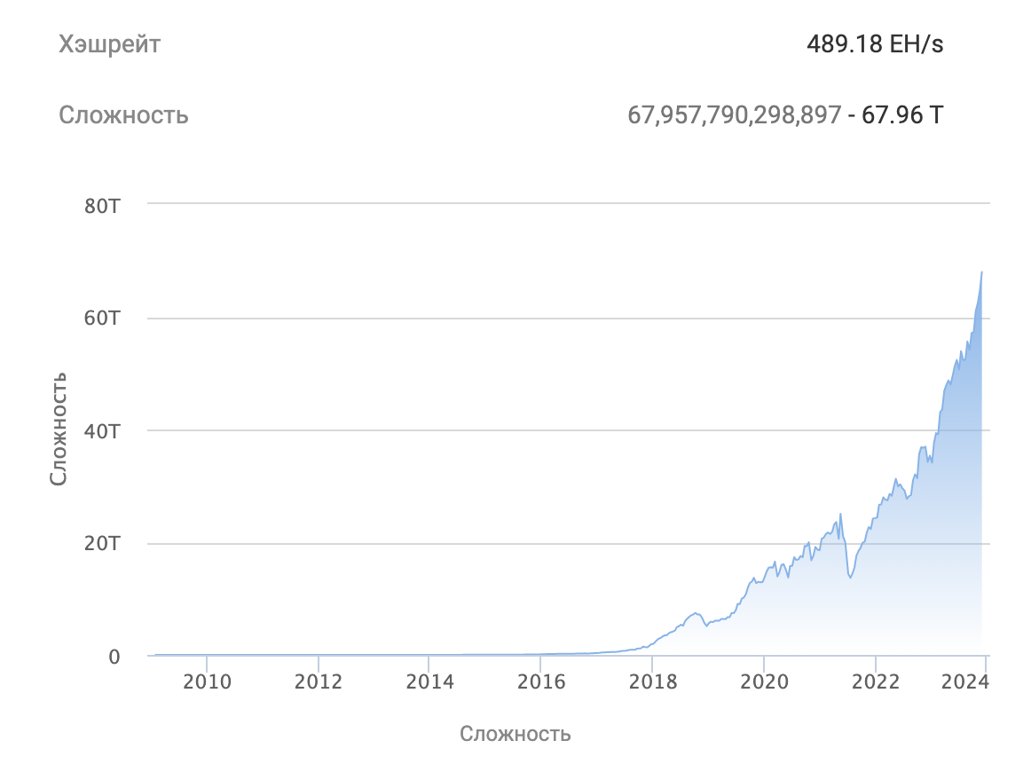 График роста сложности майнинга биткоина. Источник: BTC.com