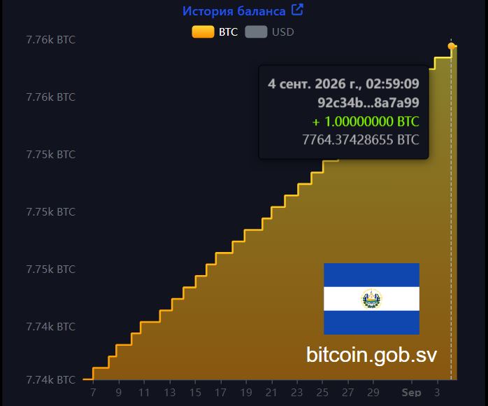 График накопления биткоинов Сальвадором. Источник: ONBTC