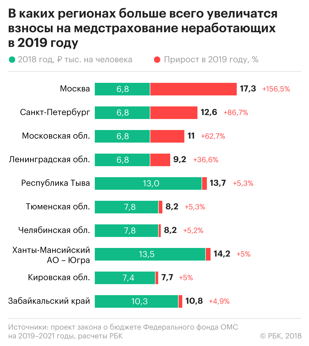 Столичная доплата: как в Москве и Петербурге подорожает ОМС неработающих