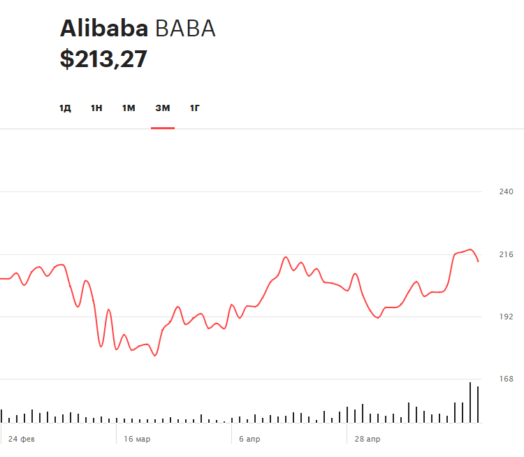 Динамика акций Alibaba Group за последние три месяца