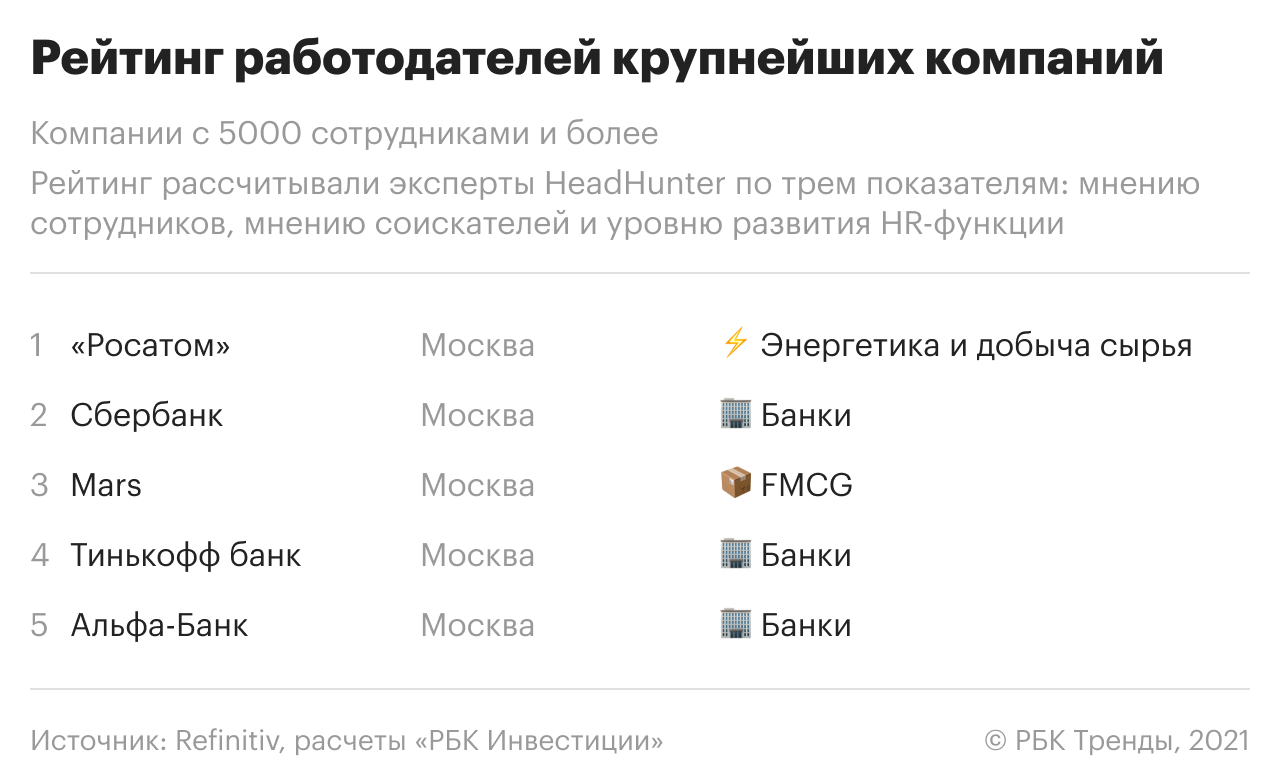 В каких компаниях хотят работать россияне — рейтинг HeadHunter
