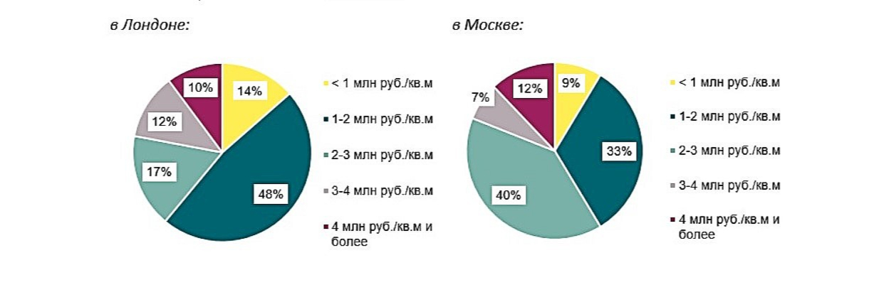 Структура предложения пентхаусов в Лондоне и Москве по стоимости 1 кв.&nbsp;м