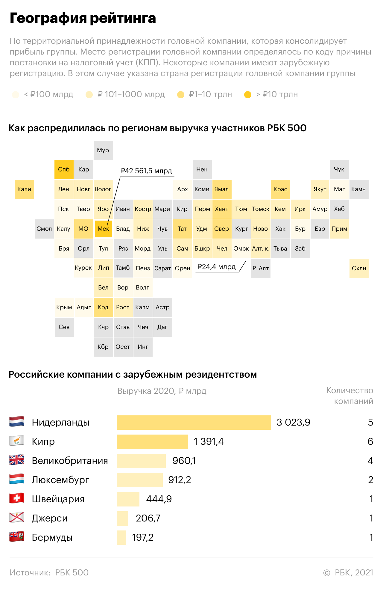 Рейтинг крупнейших компаний России РБК 500: ключевые факты
