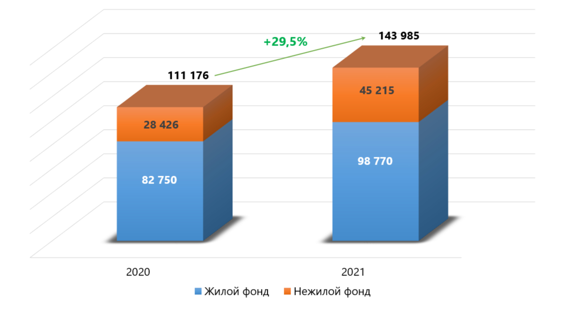 Число зарегистрированных ДДУ на рынке новостроек Москвы, 2021 год