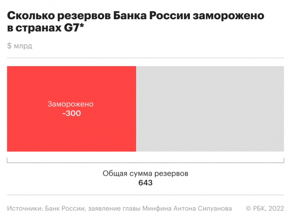 Сколько резервов ЦБ РФ заморожено в странах G7