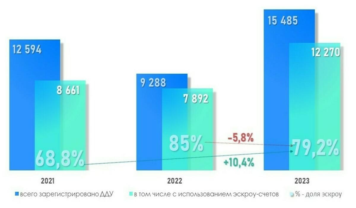 Динамика числа регистраций ДДУ в Москве с использованием эскроу-счетов. Апрель