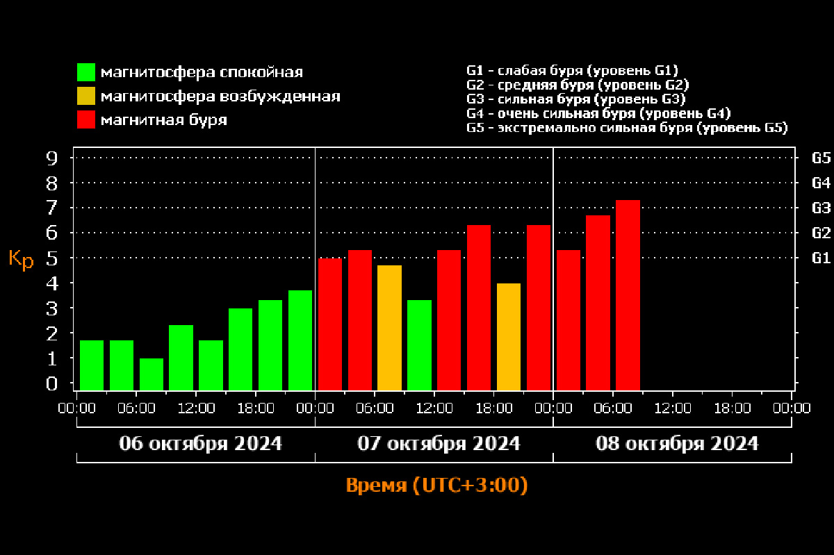 График магнитных бурь