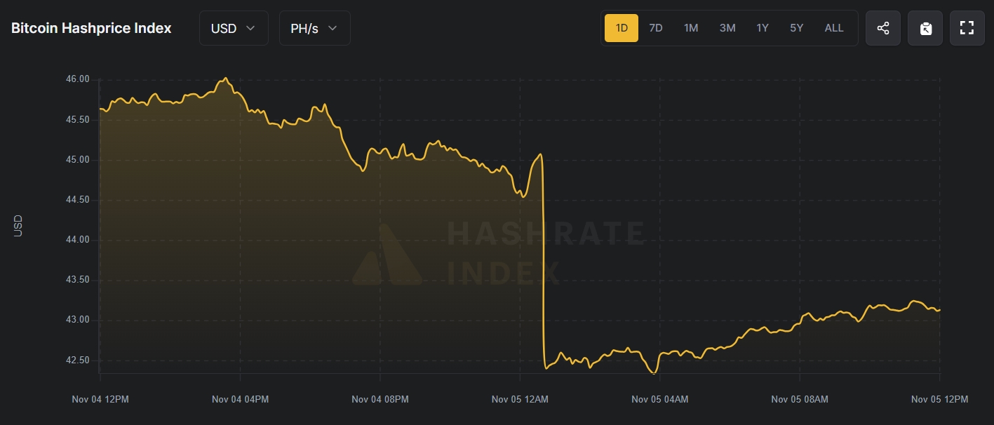 Bitcoin Hashprice Index, 5 ноября 2024 года. Источник: Hashrate index