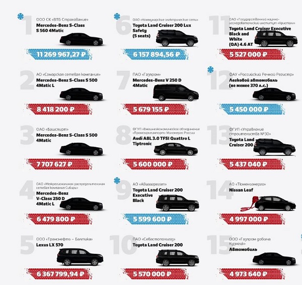 Топ-15 автомобилей, которые обнаружены в закупках компаний, чьи контрольные пакеты принадлежат государству
