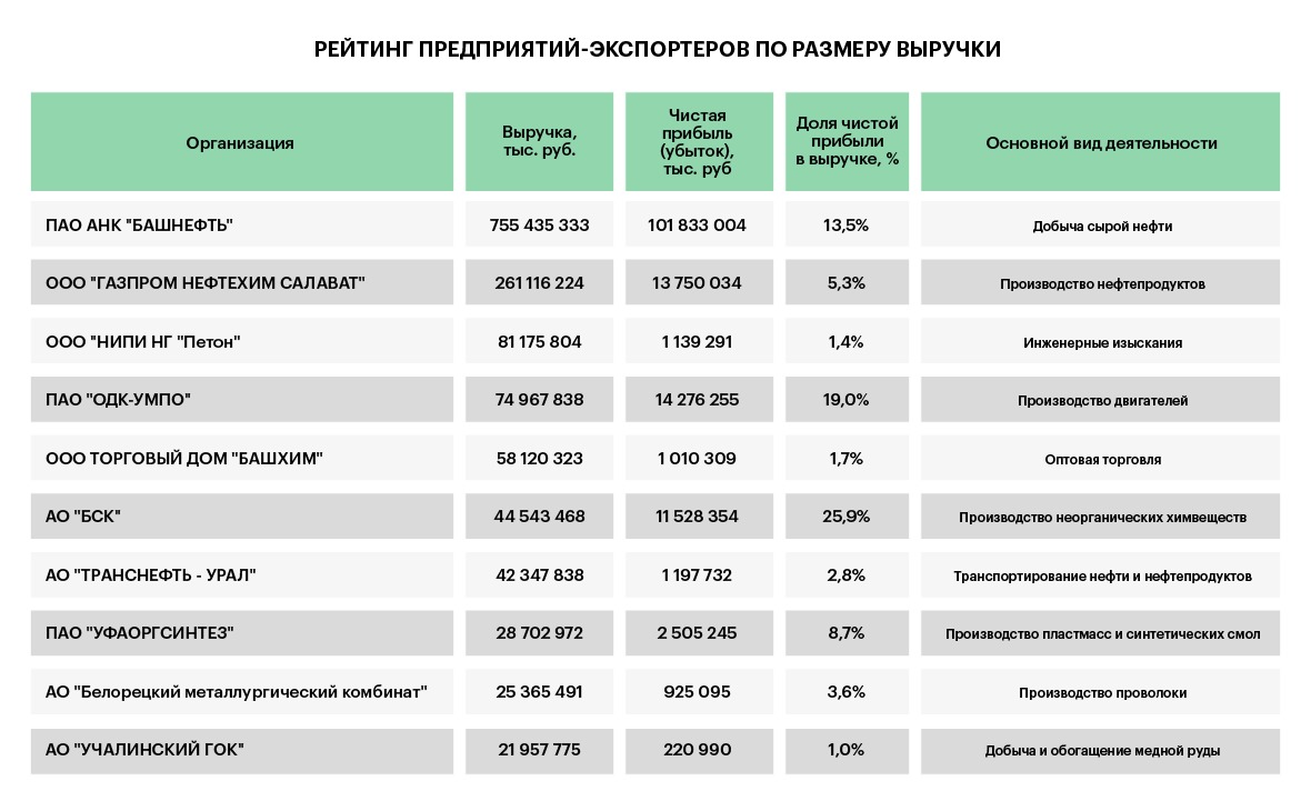 Рейтинг компаний-экспортеров РБК Уфа: от добычи к производству