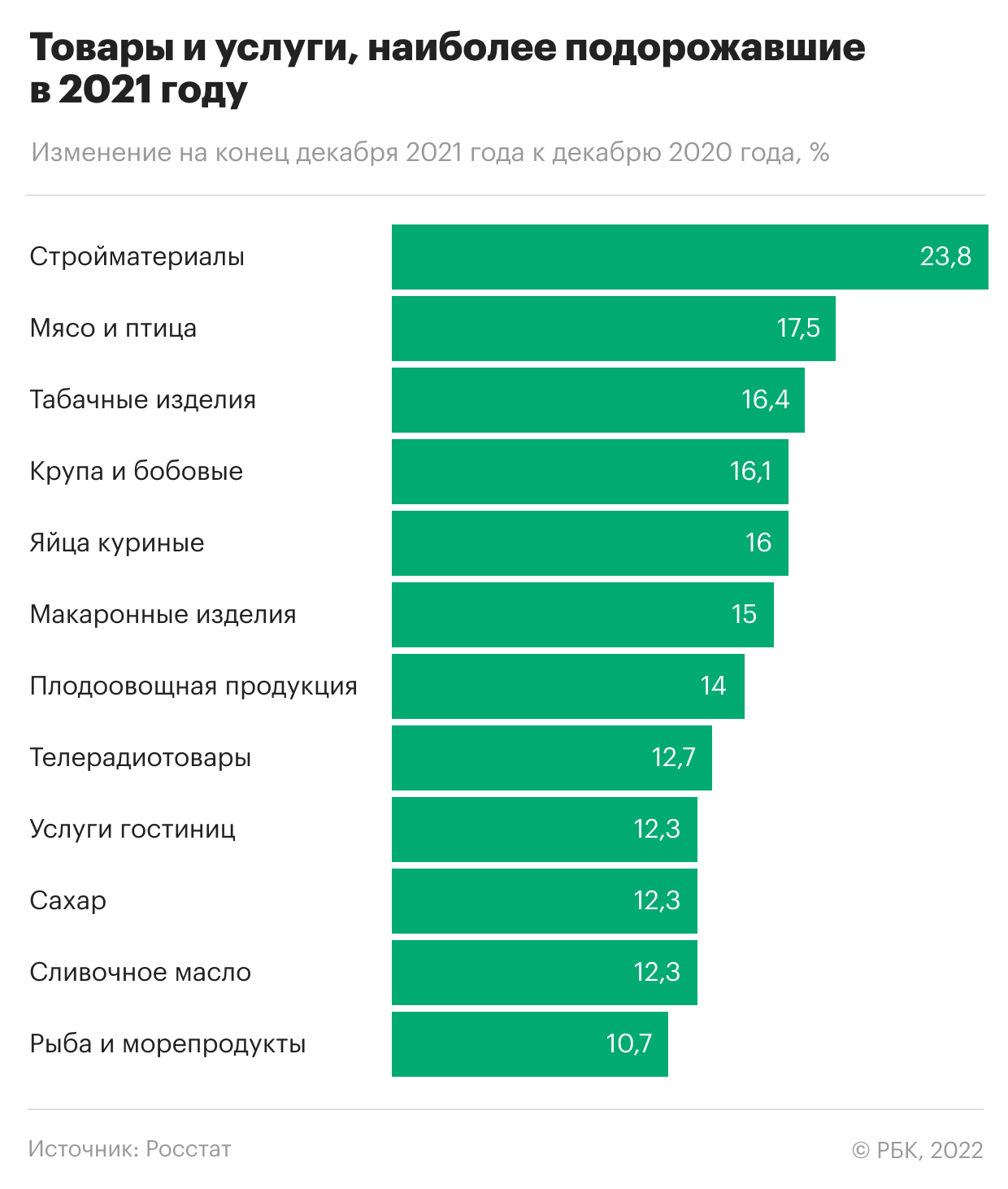 Какие товары и услуги в России больше всего подорожали. Инфографика