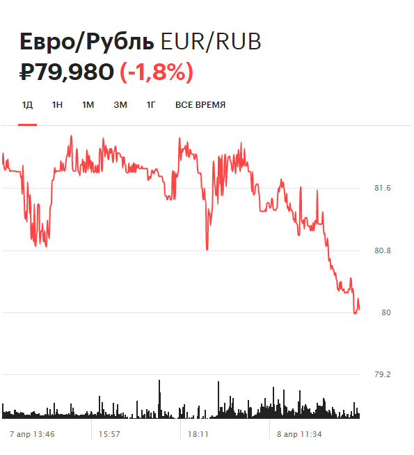 Динамика курса евро на Московской бирже за день