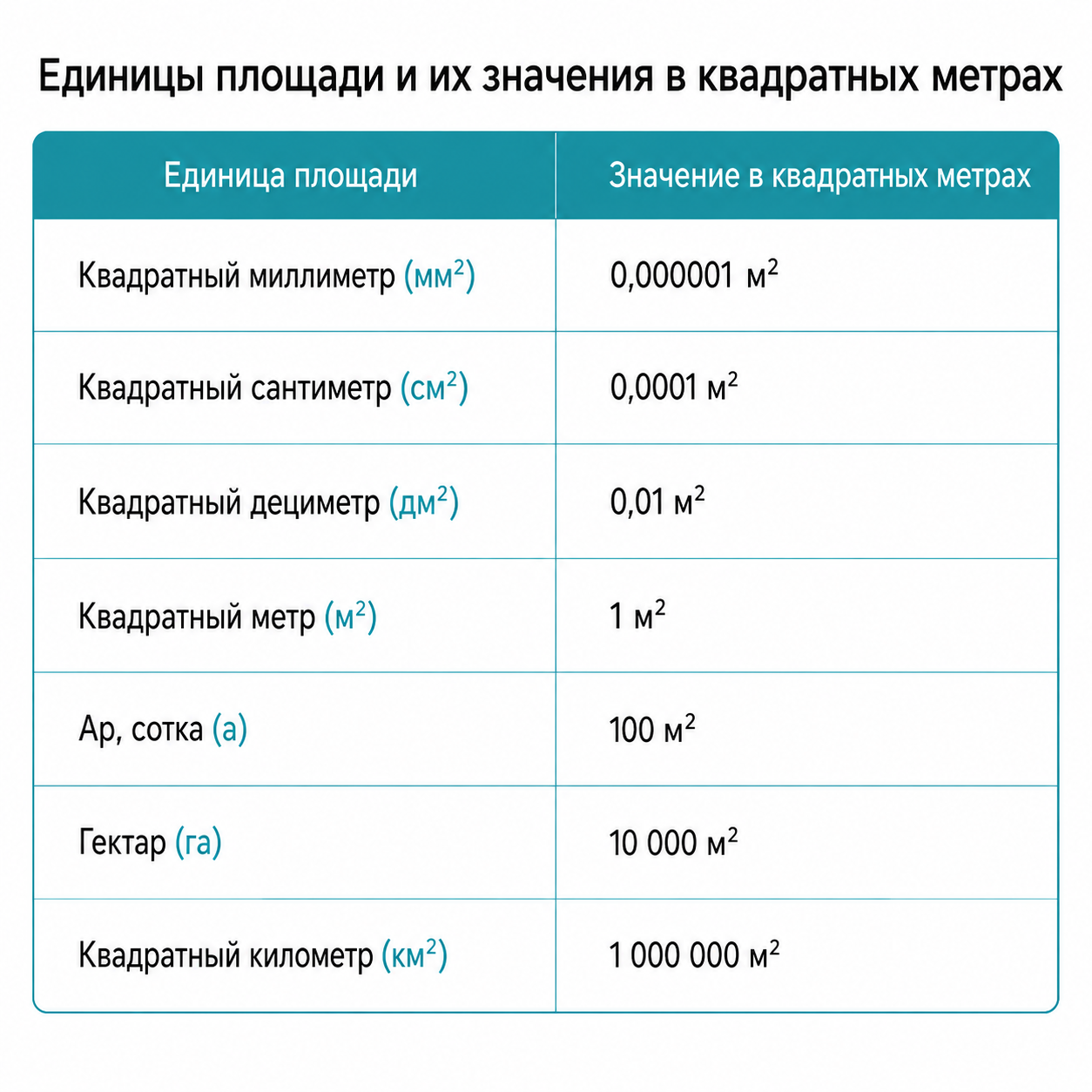 Памятка: единицы измерения площади