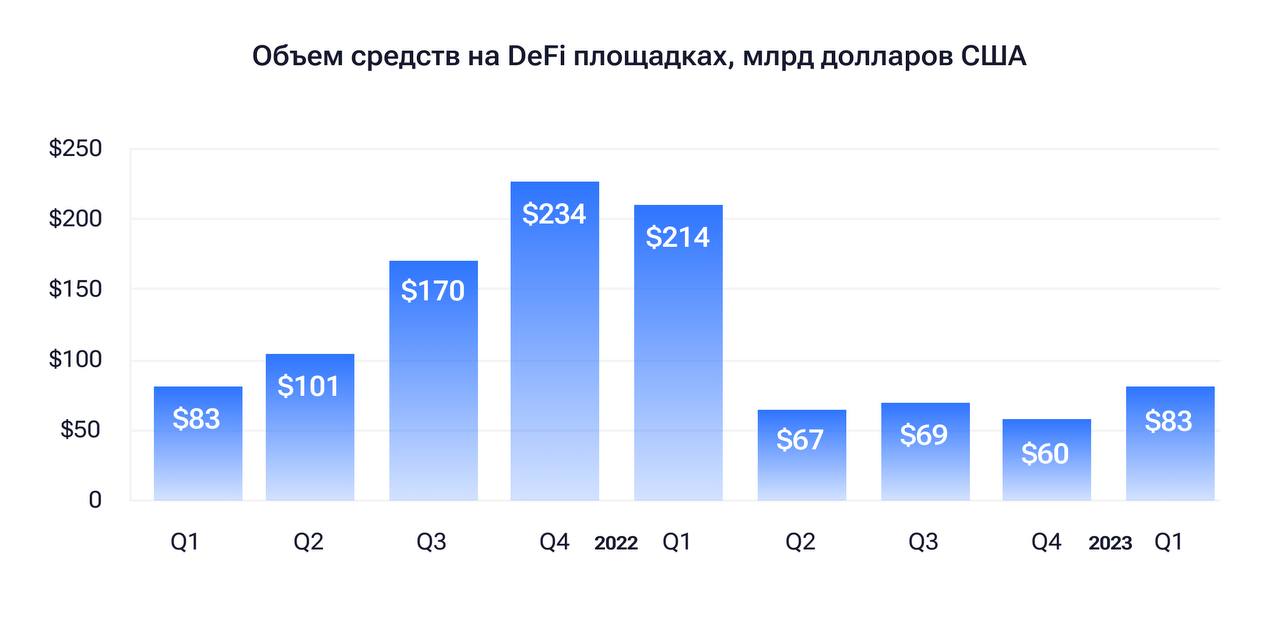 График, отображающий объем средств, находящихся на всех DeFi-площадках (в миллиардах долларов)