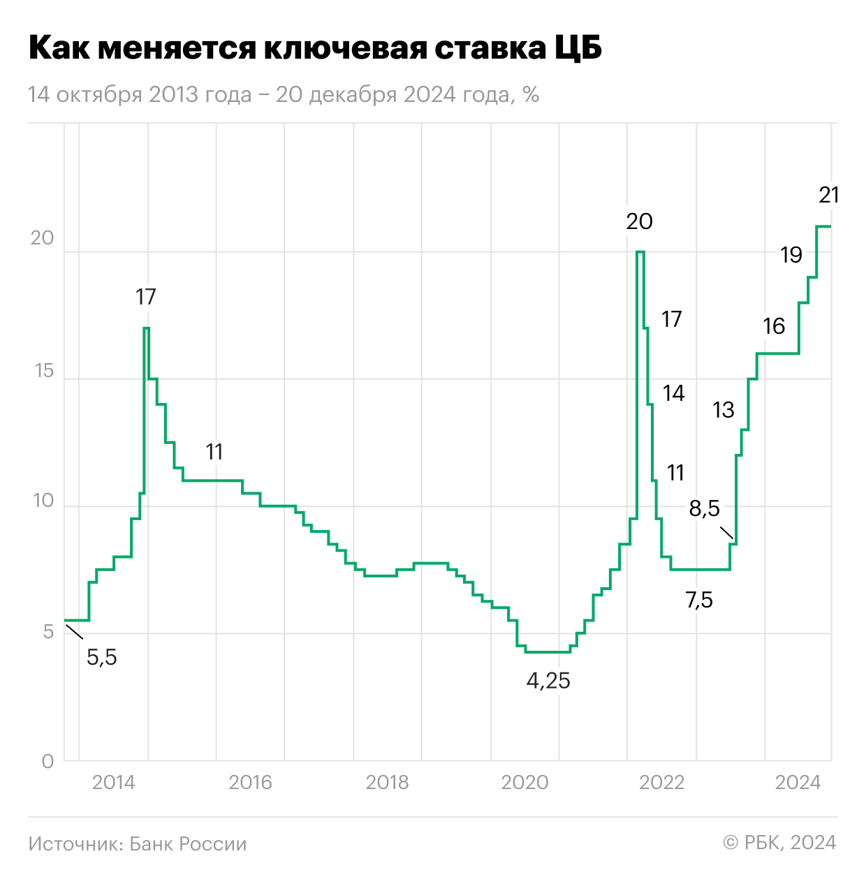 Изменение ключевой ставки Центробанка России 14 октября 2013 года &mdash; 20 декабря 2024 года