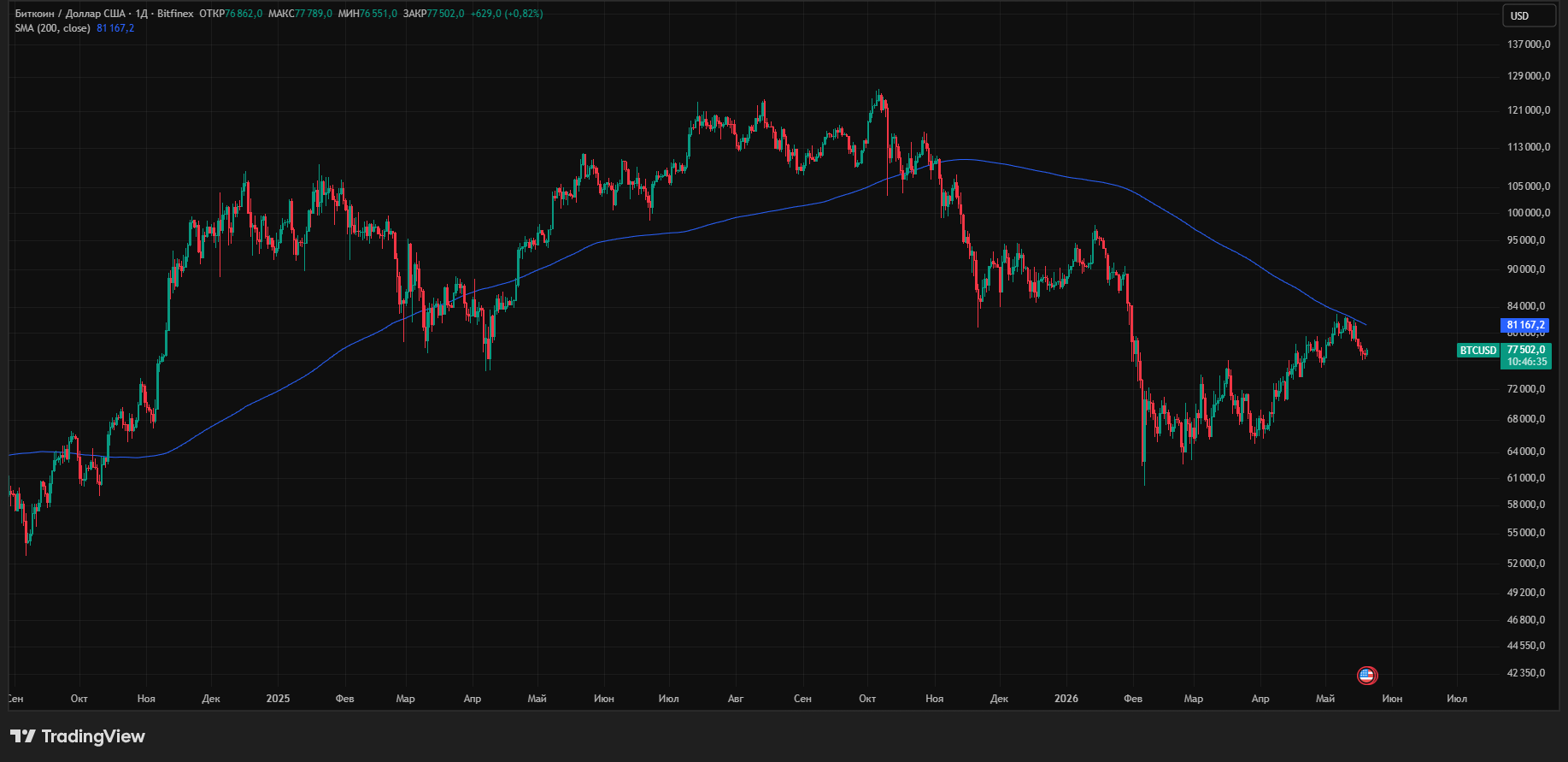 График курса биткоина и дневная SMA-200. Источник: TradingView