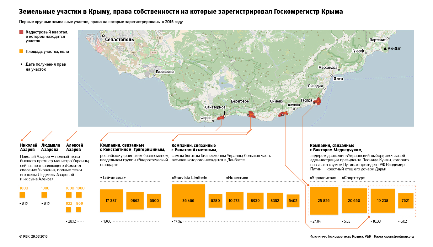 Украинские олигархи получили землю и дачи в Крыму