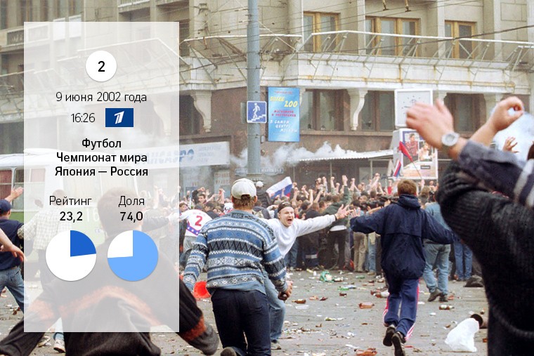 В первом матче чемпионата мира по футболу, проходившего в Японии и Южной Корее, сборная России под руководством Олега Романцева обыграла команду Туниса со счетом 2-0. Во втором матче россиян ожидало более серьезное испытание в виде хозяев первенства – японцев. Единственный мяч в той встрече забил светловолосый японец Инамото. После окончания матча начались беспорядки на Манежной площади, где были установлены большие экраны, транслирующие футбол. Пострадали более 70 болельщиков и милиционеров, один человек погиб.