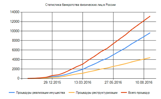 Статистика банкротства физических лиц в России